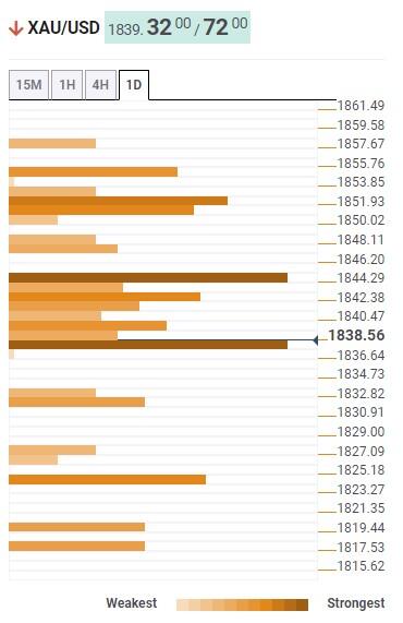 Gold Price Forecast: XAU-USD bears keep the reins below $1845 – Confluence Detector